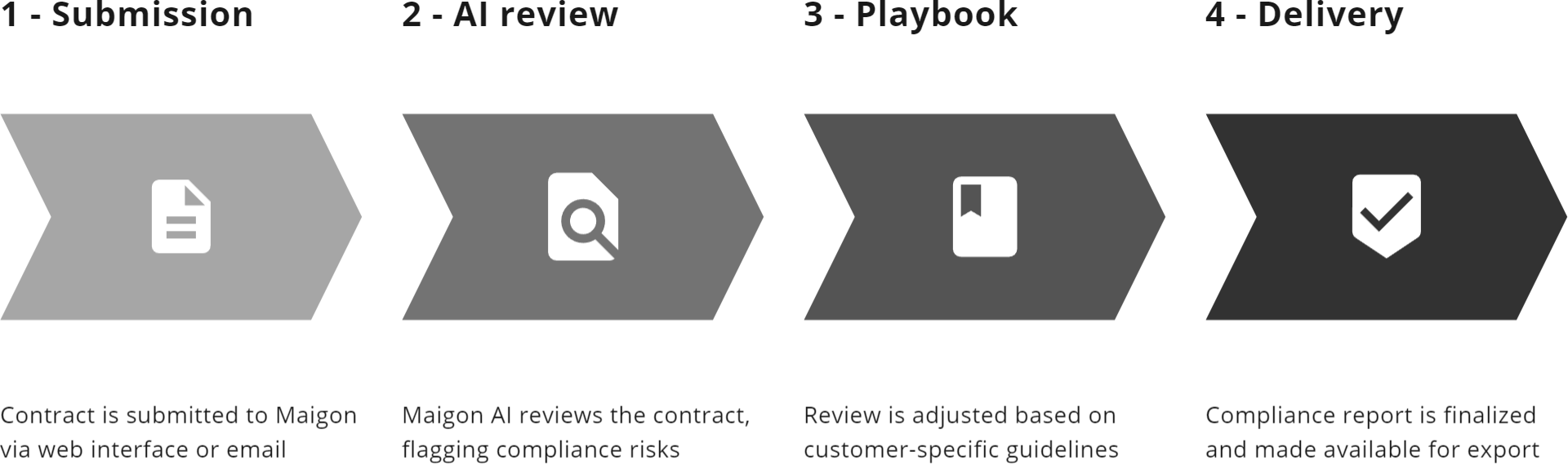 Maigon AI review process